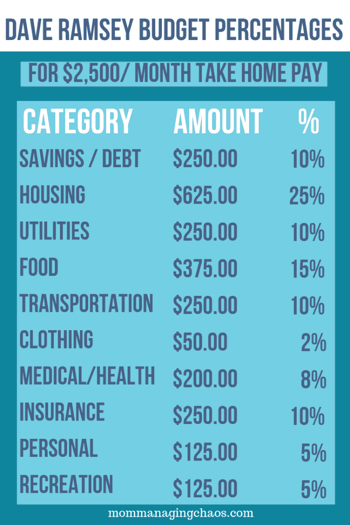 How To Budget Your Money According To Dave Ramsey's Budgeting Percentages