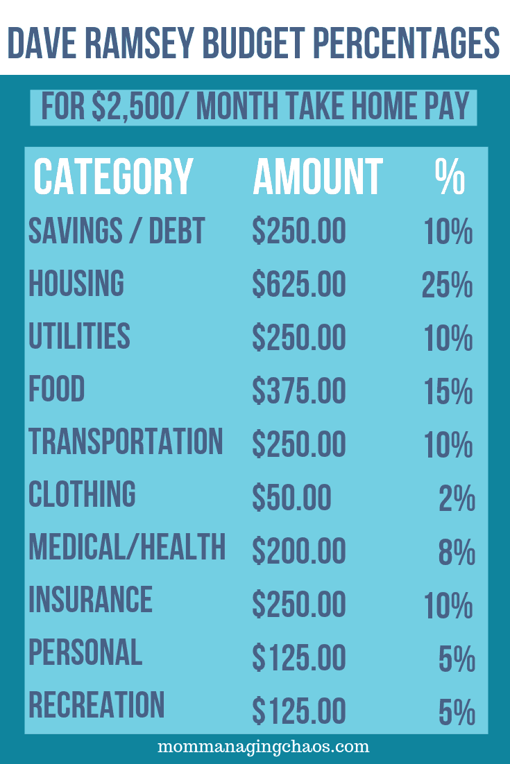 dave ramsey budget percentages